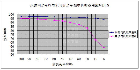 永磁同步變頻調速電機與異步變頻電機效率對比 永磁同步變頻調速電機與異步變頻電機效率對比