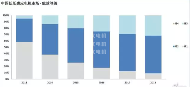 高效電機推廣現狀 高效電機推廣現狀