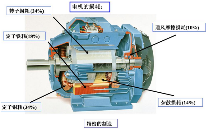 電機損耗剖面圖 電機損耗剖面圖