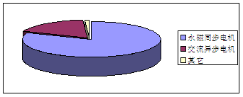 永磁電機汽車應用比例 永磁電機汽車應用比例