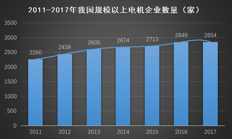 規模以上電機企業數量 規模以上電機企業數量