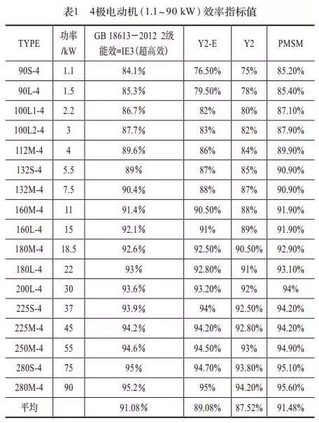永磁同步電機和異步電機效率對比 永磁同步電機和異步電機效率對比