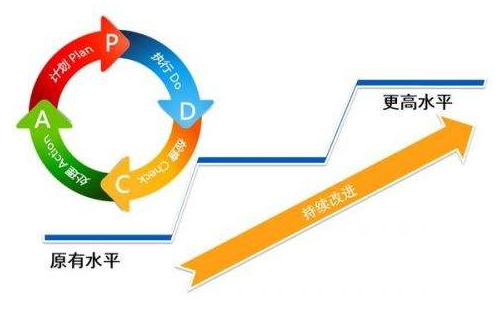 PDCA循環 PDCA循環
